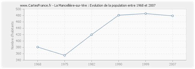 Population La Mancellière-sur-Vire